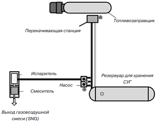 Упрощенная схема системы производства SNG низкого давления